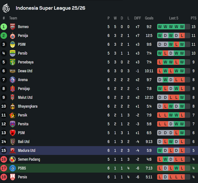 Nhận định, soi kèo PSBS Biak vs Madura United, 19h00 ngày 25/9: Khó cho cửa dưới - Ảnh 4