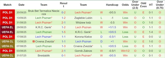 Nhận định, soi kèo Rakow Czestochowa vs Lech Poznan, 23h45 ngày 24/9: Khác biệt - Ảnh 3