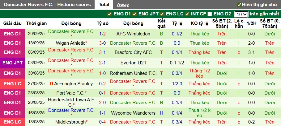Nhận định, soi kèo Tottenham vs Doncaster, 01h45 ngày 25/9: Bắt nạt nhược tiểu - Ảnh 2