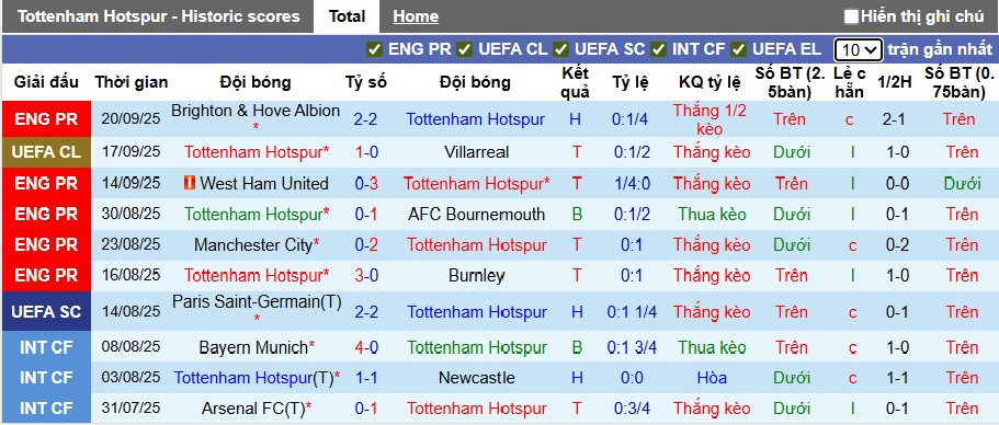 Nhận định, soi kèo Tottenham vs Doncaster, 01h45 ngày 25/9: Bắt nạt nhược tiểu - Ảnh 3