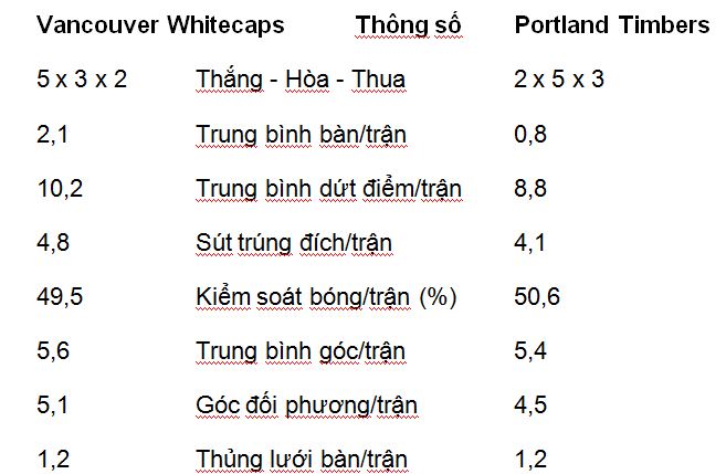 Nhận định, soi kèo Vancouver Whitecaps vs Portland Timbers - Ảnh 2