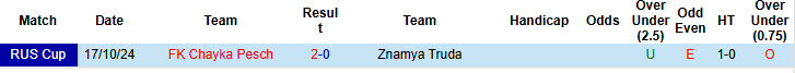 Nhận định, soi kèo Znamya Truda vs Chayka Pesch, 22h30 ngày 24/9: Bất ngờ từ cửa dưới - Ảnh 4