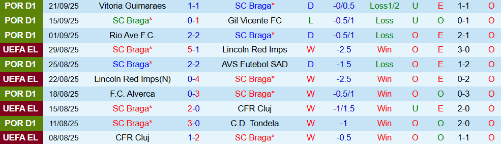 Soi kèo góc Braga vs Feyenoord, 02h00 ngày 25/9 - Ảnh 1