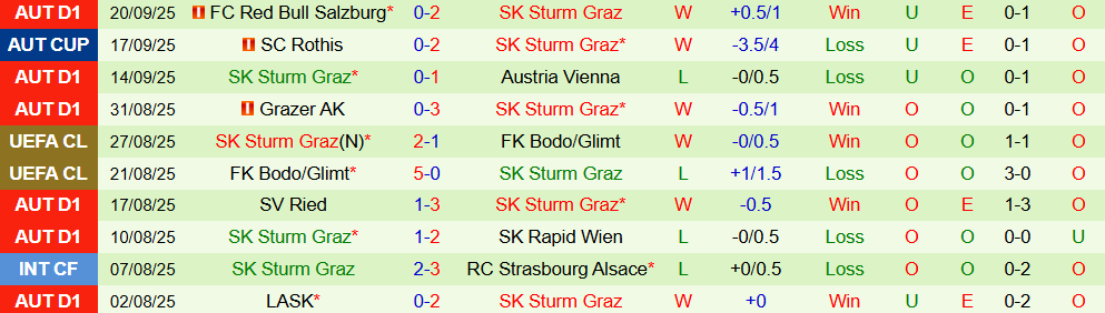 Soi kèo góc Midtjylland vs Sturm Graz, 23h45 ngày 24/9 - Ảnh 2
