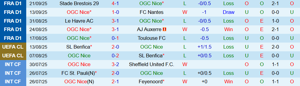 Soi kèo góc Nice vs AS Roma, 02h00 ngày 25/9 - Ảnh 1