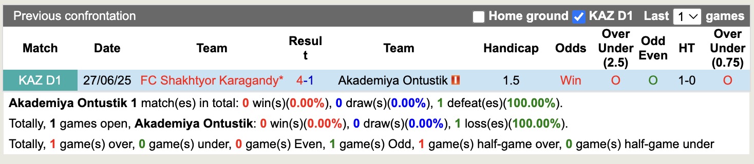 Nhận định, soi kèo Akademiya Ontustik vs Shakhtyor Karagandy, 18h00 ngày 25/9: Lặp lại nỗi buồn - Ảnh 3