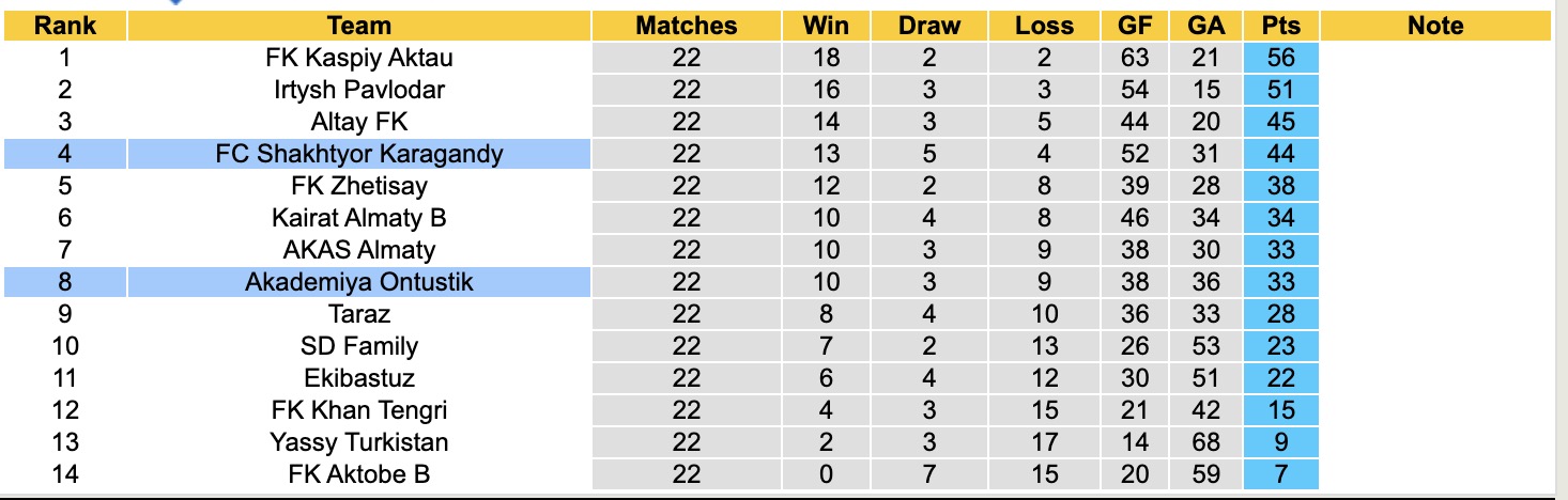 Nhận định, soi kèo Akademiya Ontustik vs Shakhtyor Karagandy, 18h00 ngày 25/9: Lặp lại nỗi buồn - Ảnh 4
