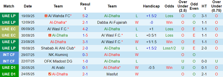Nhận định, soi kèo Al Dhafra vs Al Bataeh, 20h25 ngày 26/9: Cửa dưới thất thế - Ảnh 1