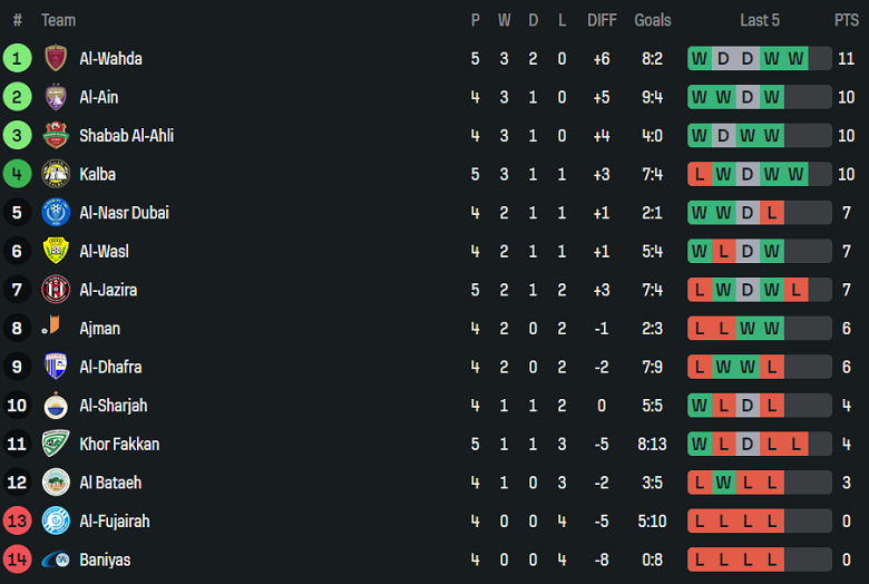 Nhận định, soi kèo Al Dhafra vs Al Bataeh, 20h25 ngày 26/9: Cửa dưới thất thế - Ảnh 4