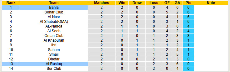 Nhận định, soi kèo Al Rustaq vs Bahla, 20h20 ngày 25/9: Áp đảo hoàn toàn - Ảnh 5
