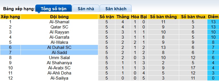 Nhận định, soi kèo Al-Sadd vs Al Duhail, 00h00 ngày 26/9: Nhà vua gặp khó - Ảnh 1