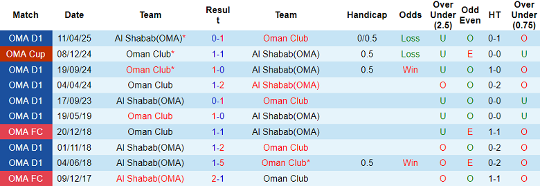 Nhận định, soi kèo Al Shabab vs Oman Club, 20h15 ngày 26/9: Cái dớp khó phá - Ảnh 3