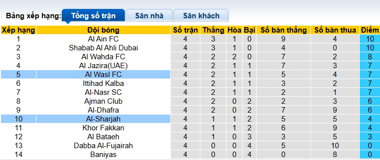 Nhận định, soi kèo Al Wasl vs Sharjah, 23h15 ngày 25/9: Điềm tựa sân nhà - Ảnh 1