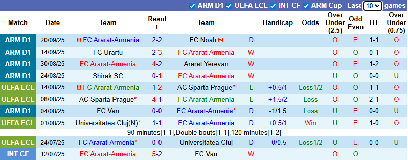 Nhận định, soi kèo Ararat-Armenia vs Alashkert, 22h00 ngày 25/9: Rút ngắn khoảng cách - Ảnh 2