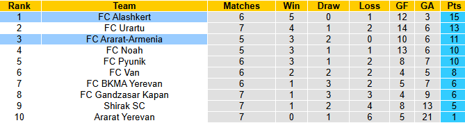 Nhận định, soi kèo Ararat-Armenia vs Alashkert, 22h00 ngày 25/9: Rút ngắn khoảng cách - Ảnh 5