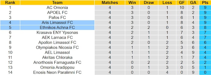 Nhận định, soi kèo Aris Limassol vs Ethnikos, 23h00 ngày 26/9: Không dễ cho chủ nhà - Ảnh 5