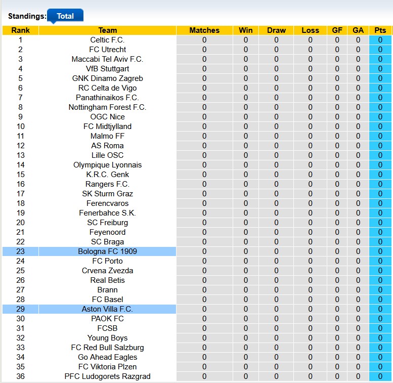 Nhận định, soi kèo Aston Villa vs Bologna, 2h00 ngày 26/9: Bước thụt lùi - Ảnh 4