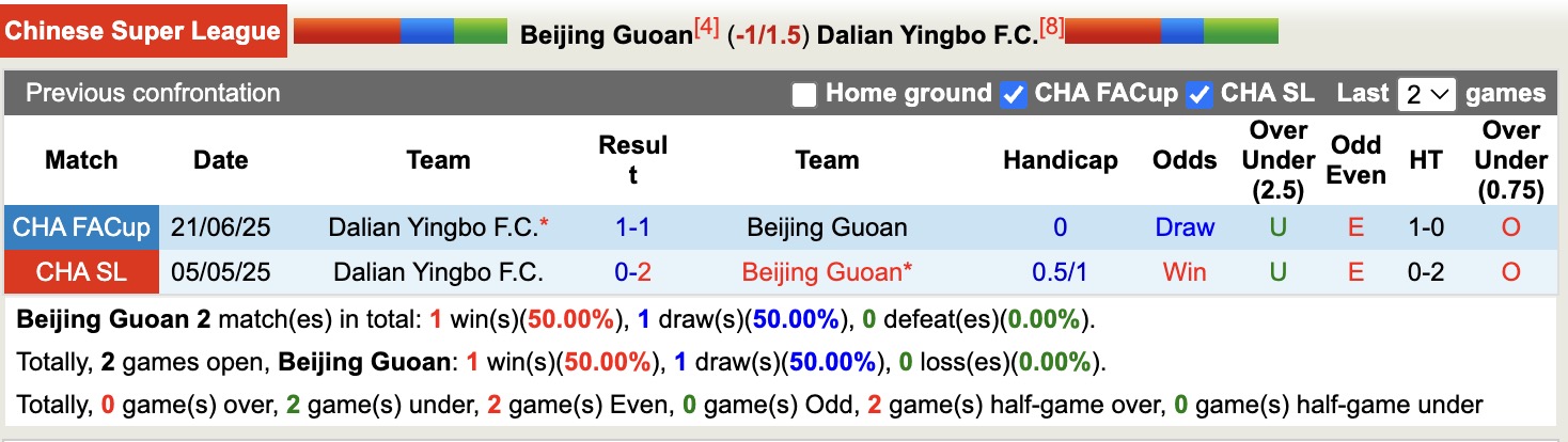 Nhận định, soi kèo Beijing Guoan vs Dalian Yingbo, 18h35 ngày 26/9: Không hề ngon ăn - Ảnh 4