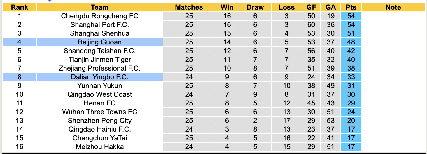 Nhận định, soi kèo Beijing Guoan vs Dalian Yingbo, 18h35 ngày 26/9: Không hề ngon ăn - Ảnh 5