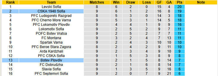 Nhận định, soi kèo Botev Plovdiv vs CSKA 1948 Sofia, 21h30 ngày 25/9: Bất ngờ rơi điểm - Ảnh 5