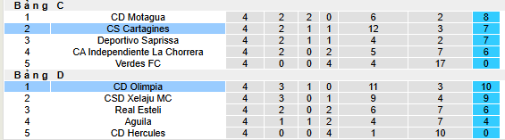 Nhận định, soi kèo Cartagines vs Olimpia - Ảnh 3