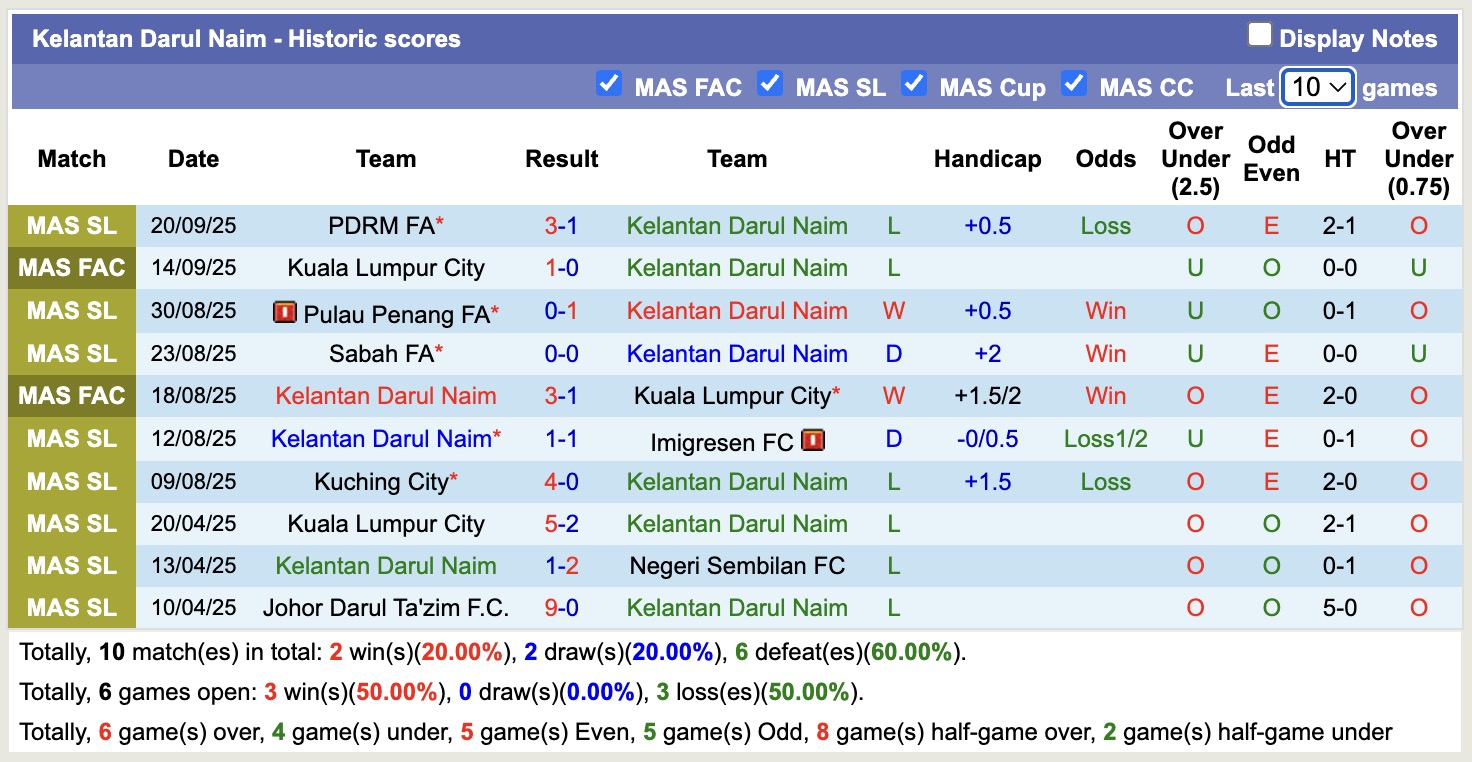Nhận định, soi kèo DPMM vs Kelantan Darul Naim, 19h15 ngày 26/9: Tiếp tục nát tan - Ảnh 2
