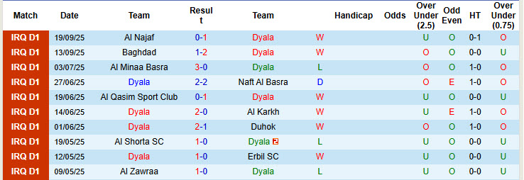 Nhận định, soi kèo Dyala vs Zakho, 22h00 ngày 25/9: Ngắn chẳng tày gang - Ảnh 2