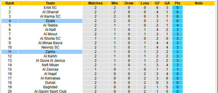 Nhận định, soi kèo Dyala vs Zakho, 22h00 ngày 25/9: Ngắn chẳng tày gang - Ảnh 5