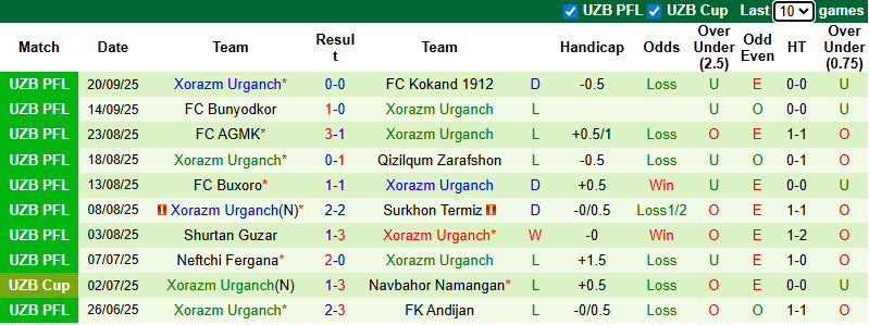 Nhận định, soi kèo FC Nasaf vs Xorazm Urganch, 22h15 ngày 25/9: Không dễ dàng - Ảnh 3
