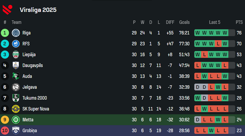 Nhận định, soi kèo FK Metta vs Grobina, 20h00 ngày 26/9: Chung kết ngược - Ảnh 4