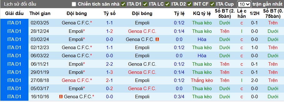 Nhận định, soi kèo Genoa vs Empoli, 23h30 ngày 25/9: Chủ nhà có vé - Ảnh 1