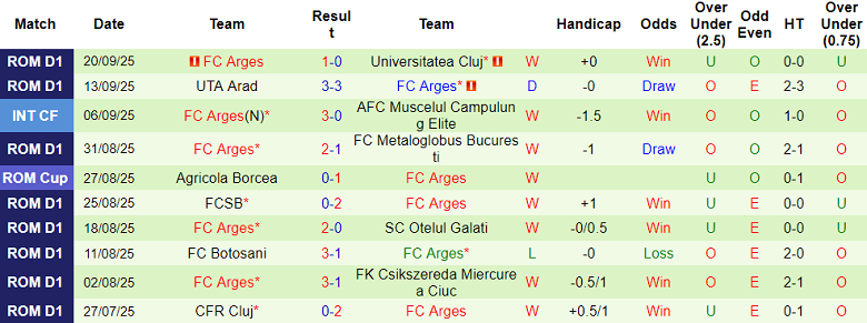 Nhận định, soi kèo Hermannstadt vs Arges, 22h00 ngày 26/9: Cửa trên đáng tin - Ảnh 2