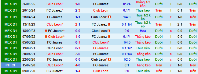 Nhận định, soi kèo Juarez vs Leon - Ảnh 4
