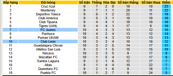 Nhận định, soi kèo Juarez vs Leon - Ảnh 5