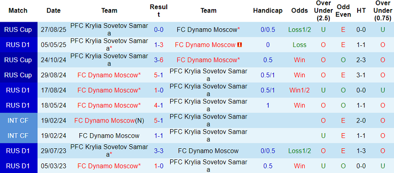 Nhận định, soi kèo Krylya Sovetov vs Dynamo Moscow, 22h00 ngày 26/9: Khó tin cửa trên - Ảnh 3