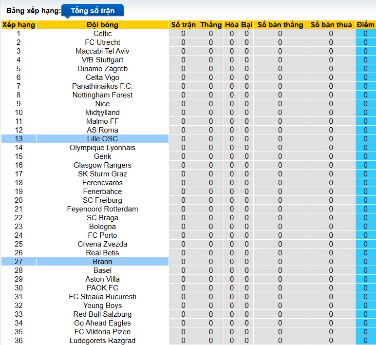 Nhận định, soi kèo Lille vs Brann, 23h45 ngày 25/9: Chủ nhà thắng nhọc - Ảnh 1