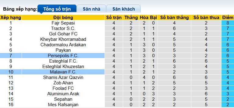 Nhận định, soi kèo Persepolis vs Malavan, 22h30 ngày 25/9: Lịch sử lên tiếng - Ảnh 1