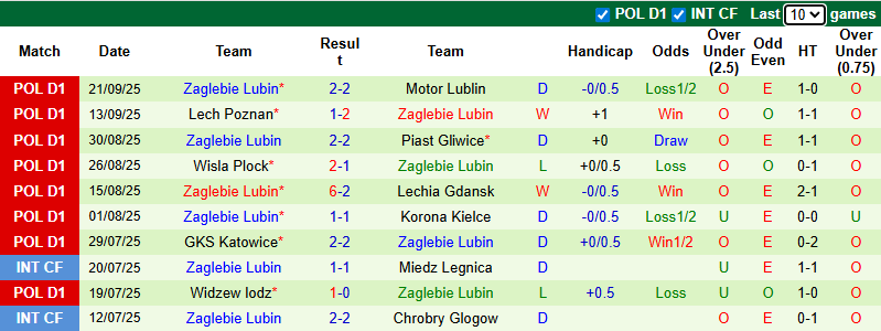 Nhận định, soi kèo Radomiak Radom vs Zaglebie Lubin, 22h30 ngày 25/9: Chiến thắng thứ 4 - Ảnh 3