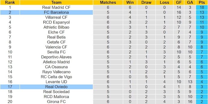 Nhận định, soi kèo Real Oviedo vs Barcelona, 2h30 ngày 26/9: Quá khó cho tân binh - Ảnh 4