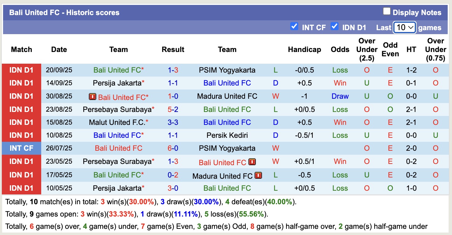 Nhận định, soi kèo Semen Padang vs Bali United, 15h30 ngày 26/9: Lịch sử gọi tên - Ảnh 3