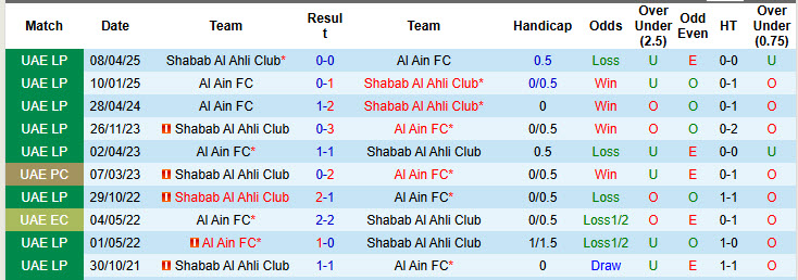Nhận định, soi kèo Shabab Al Ahli Club vs Al Ain, 20h25 ngày 25/9: Kéo dài mạch bất bại - Ảnh 4
