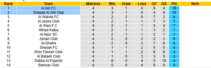 Nhận định, soi kèo Shabab Al Ahli Club vs Al Ain, 20h25 ngày 25/9: Kéo dài mạch bất bại - Ảnh 5