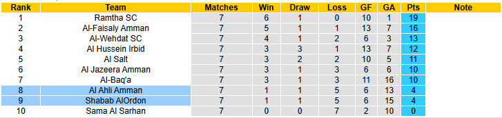 Nhận định, soi kèo Shabab AlOrdon vs Al Ahli Amman, 22h00 ngày 25/9: Cơ hội vượt mặt - Ảnh 5