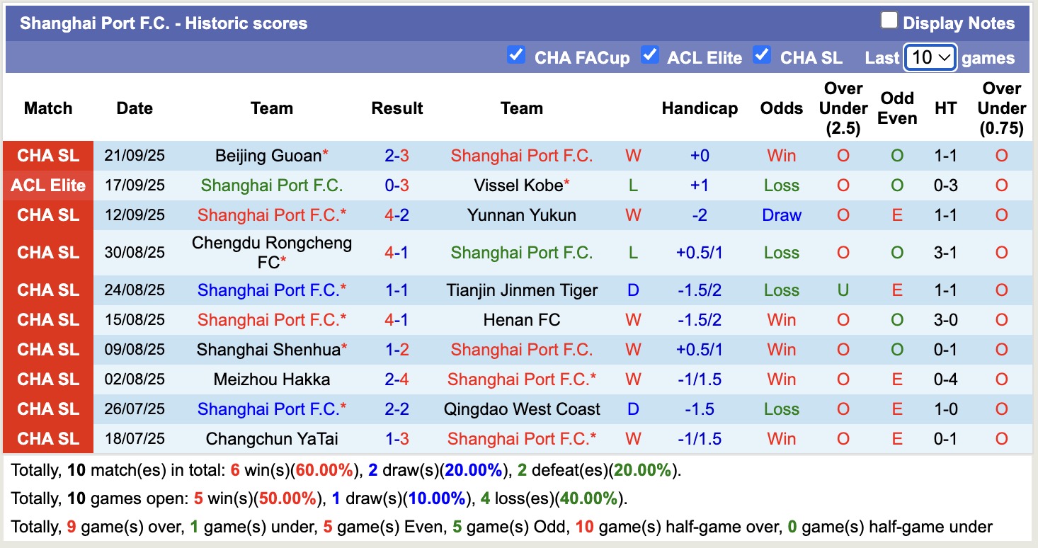 Nhận định, soi kèo Shanghai Port vs Wuhan Three Towns, 19h00 ngày 26/9: Tưng bừng bắn phá - Ảnh 2