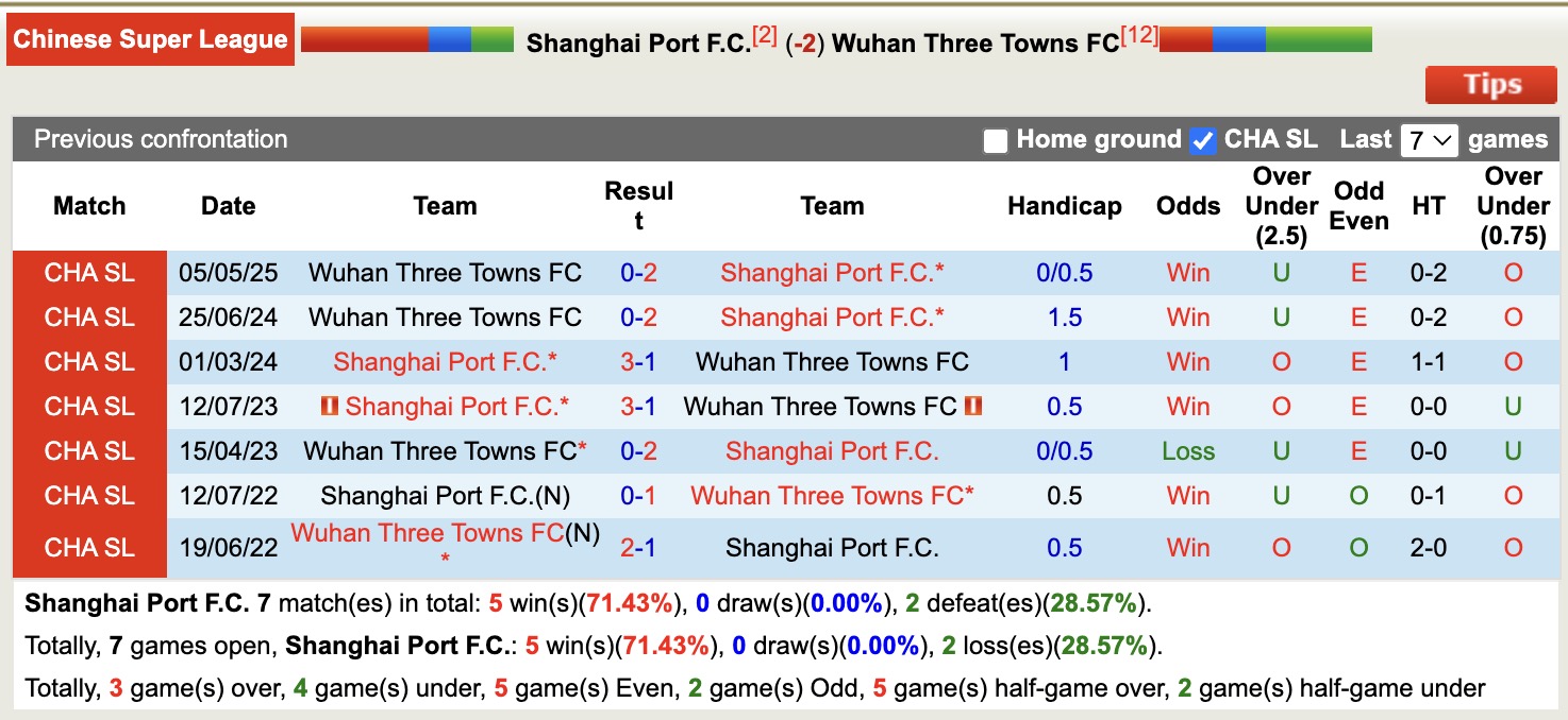 Nhận định, soi kèo Shanghai Port vs Wuhan Three Towns, 19h00 ngày 26/9: Tưng bừng bắn phá - Ảnh 4