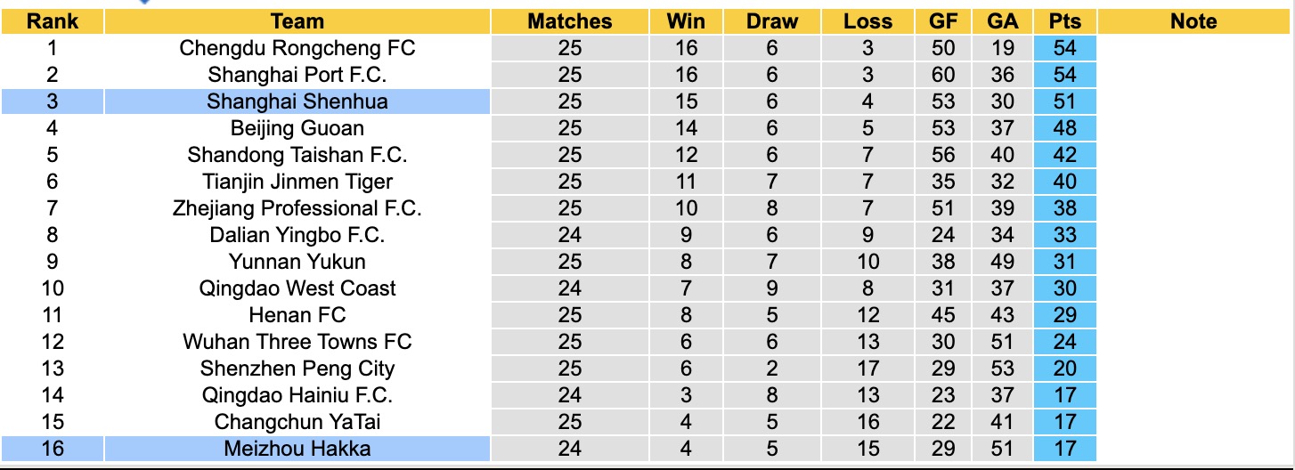 Nhận định, soi kèo Shanghai Shenhua vs Meizhou Hakka, 17h00 ngày 26/9: Tìm lại niềm vui - Ảnh 5