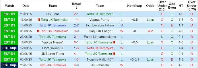 Nhận định, soi kèo Tammeka vs Kuressaare, 23h00 ngày 26/9: Chủ nhà tự tin - Ảnh 2