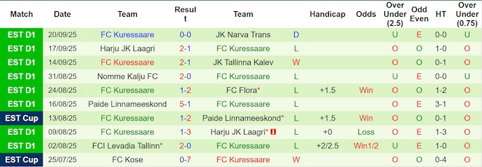 Nhận định, soi kèo Tammeka vs Kuressaare, 23h00 ngày 26/9: Chủ nhà tự tin - Ảnh 3
