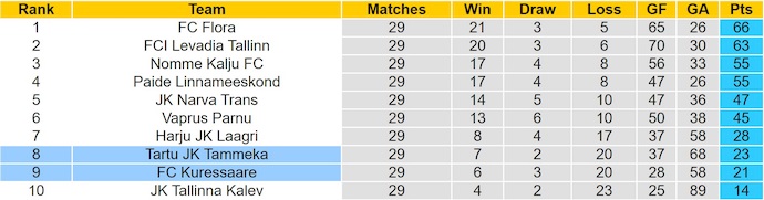 Nhận định, soi kèo Tammeka vs Kuressaare, 23h00 ngày 26/9: Chủ nhà tự tin - Ảnh 5