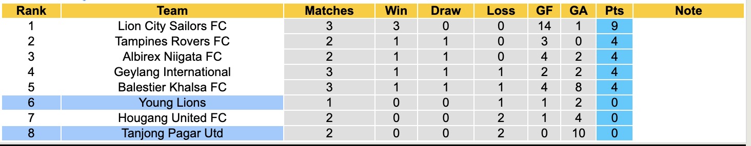 Nhận định, soi kèo Tanjong Pagar Utd vs Young Lions, 18h30 ngày 25/9: Những người khốn khổ - Ảnh 5
